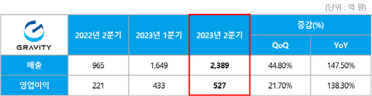 그라비티 2분기 실적 요약. 그라비티 제공